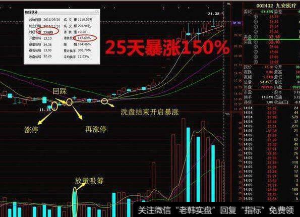 如何利用双重底部形态选股要点？