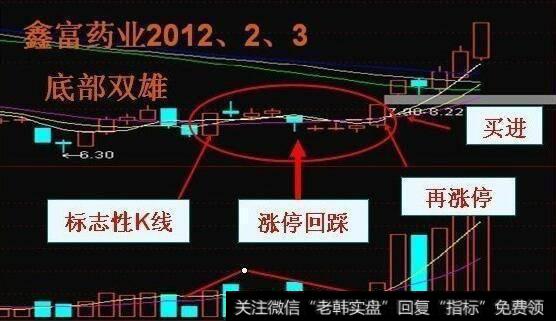 如何利用双重底部形态选股要点？