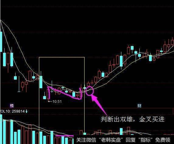 如何利用双重底部形态选股要点？