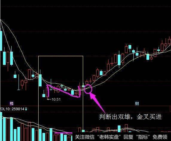 如何利用双重底部形态选股要点？