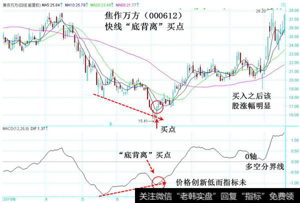 快线底背离买点