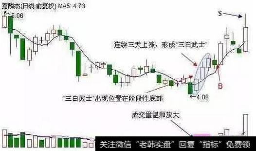 如何判断底部形态？一旦出现要立马把握机会？