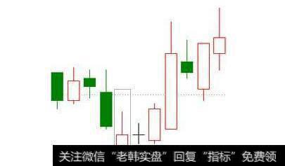 如何判断底部形态？一旦出现要立马把握机会？