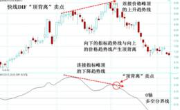 快线DIF顶背离波段卖点下黑马