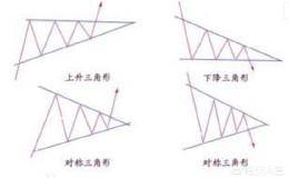 股市中什么叫三角形整理？有什么特征？怎么操作？