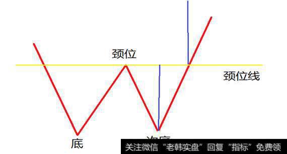 股市双底结构是什么意思？