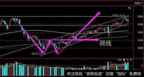 股市双底结构是什么意思？