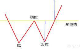 股市双底结构是什么意思？