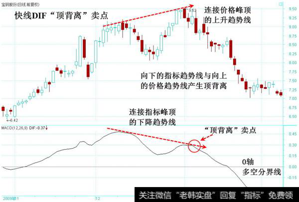 快DIF顶背离卖点