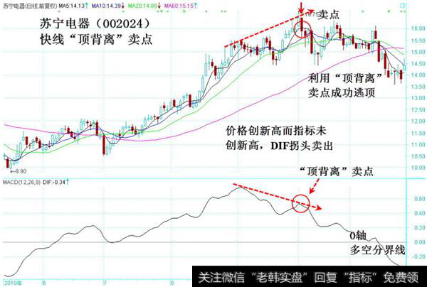 快线顶背离卖点