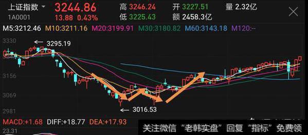 股票有哪几种形态出现才能炒底？