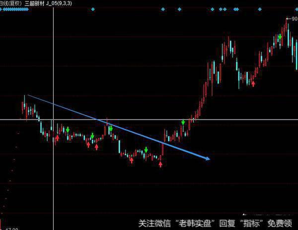 能够上涨50%的股票，通常都有哪些技术形态的特征？