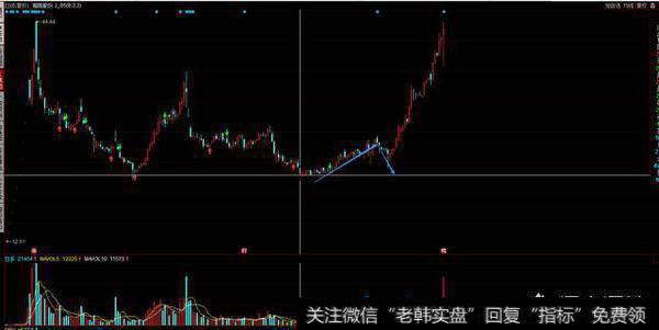 能够上涨50%的股票，通常都有哪些技术形态的特征？