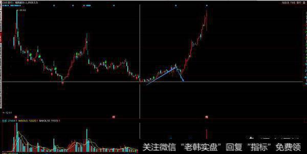 能够上涨50%的股票，通常都有哪些技术形态的特征？