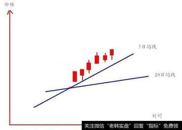 T+0操作有哪些形态特征？