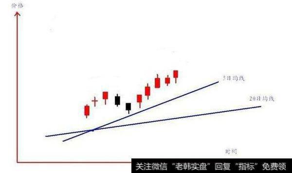 T+0操作有哪些形态特征？