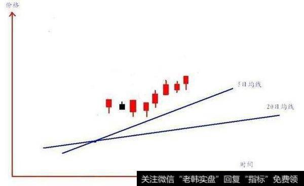 T+0操作有哪些形态特征？