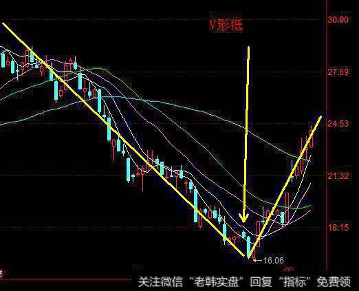 股票常见的底部反转技术形态都有哪些？