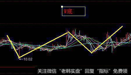 股票常见的底部反转技术形态都有哪些？