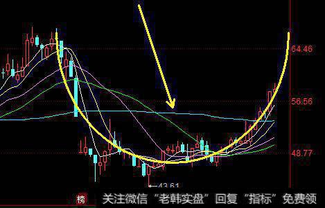 股票常见的底部反转技术形态都有哪些？