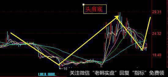 股票常见的底部反转技术形态都有哪些？