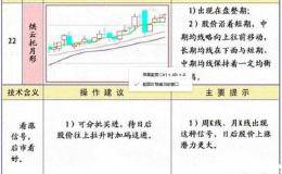 如何利用烘云托月形态进行实战？