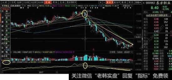 在技术分析中，那些形态指标配合准确率更高？那些形态指标存在重复？