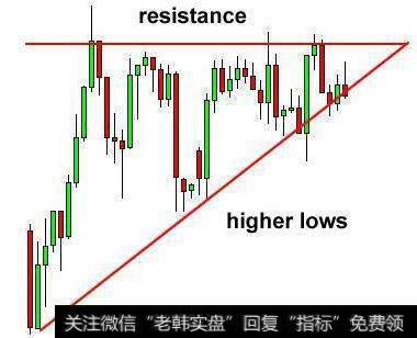 外汇如何交易三角形态？