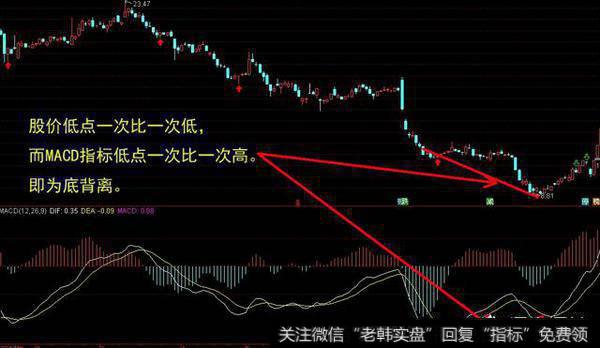 MACD背离的形态有几种,怎样去判断MACD的背离？