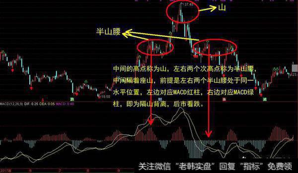 MACD背离的形态有几种,怎样去判断MACD的背离？