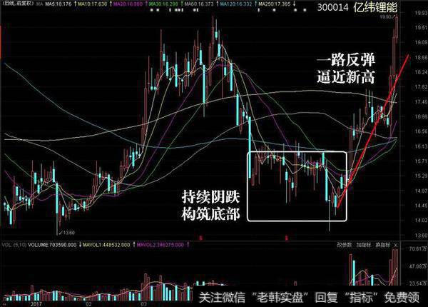 什么样的股票形态一定不能错过，什么形态的股票<a href='/chaodi/'>抄底</a>必将暴涨？