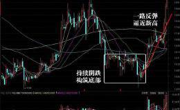 什么样的股票形态一定不能错过，什么形态的<em>股票抄底</em>必将暴涨？