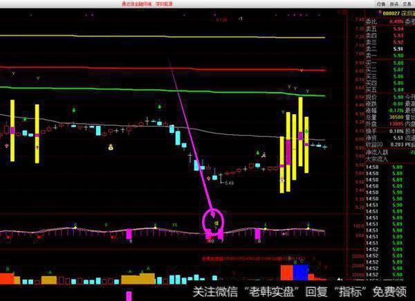 股票在下跌趋势中能够确认底部、出现买入信号的是哪几种形态？