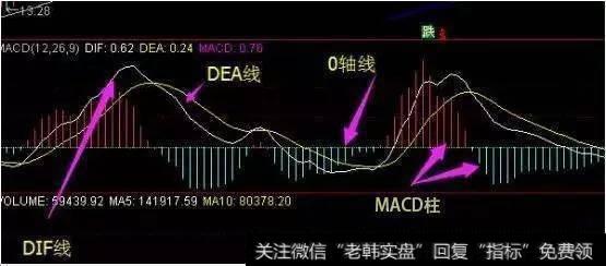 MACD最佳买入的形态是什么？