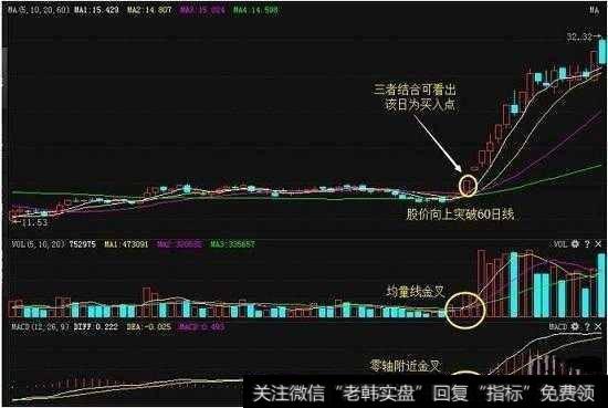 MACD最佳买入的形态是什么？