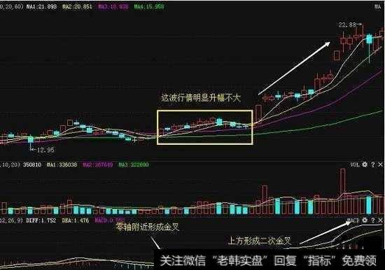 MACD最佳买入的形态是什么？