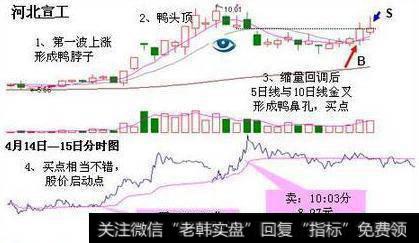 如何运用”老鸭头”典型趋势形态选牛股？其形态有何意义？