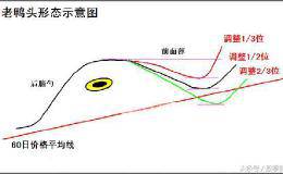 如何运用”老鸭头”典型趋势形态选牛股？其形态有何意义？