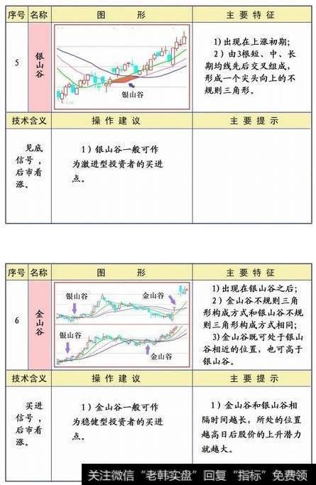 股票出现“金三角”形态，应该如何找这种形态的股票？