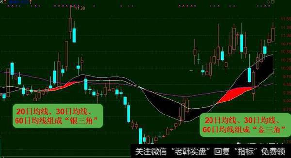 股票出现“金三角”形态，应该如何找这种形态的股票？