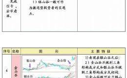 股票出现“金三角”形态，应该如何找这种形态的股票？