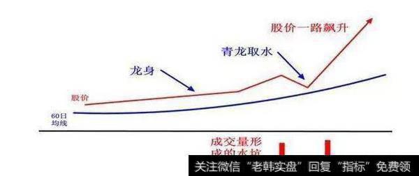 什么是青龙取水形态，股票遇到“青龙取水”形态一定会涨吗？