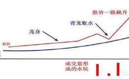 什么是青龙取水形态，股票遇到“青龙取水”形态一定会涨吗？