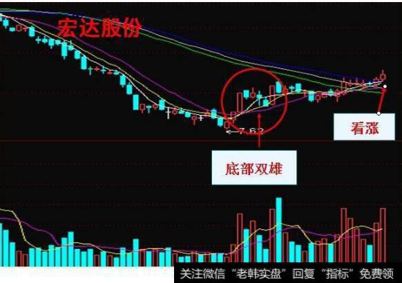 什么叫做“底部双雄形态”，为什么出现“底部双雄”形态的股票一定会涨呢？