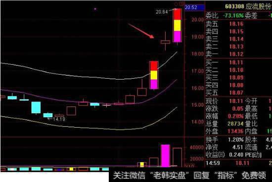 涨停射箭形态是什么，涨停射箭形态的技术条件？