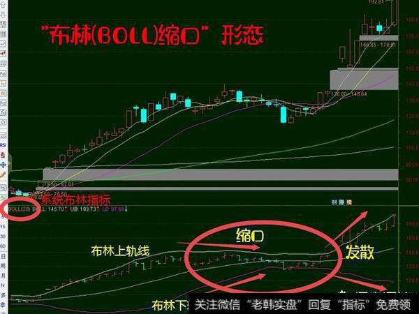 如何快速发现布林(BOLL)缩口形态的股票？