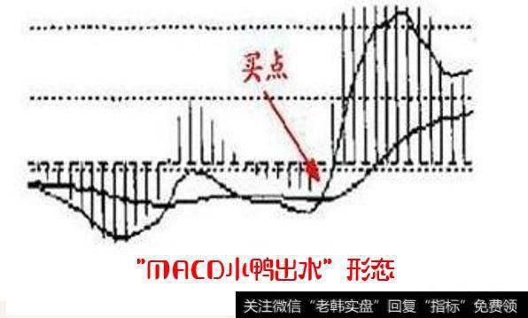 什么是“MACD小鸭出水”形态？