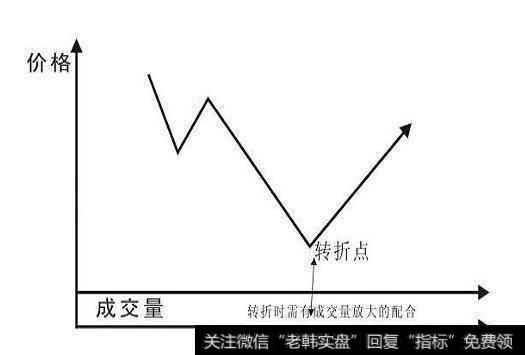 潜伏底形态是怎样的？潜伏底形态怎么操作？