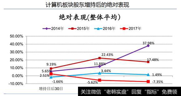 股东增持体现表