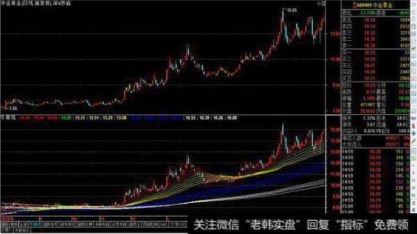 如何利用形态划分来抄底？形态划分的抄底方法怎么做？